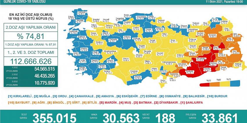 11 Ekim 2021 corona virüs tablosu: 188 can kaybı, 30 bin 563 yeni vaka