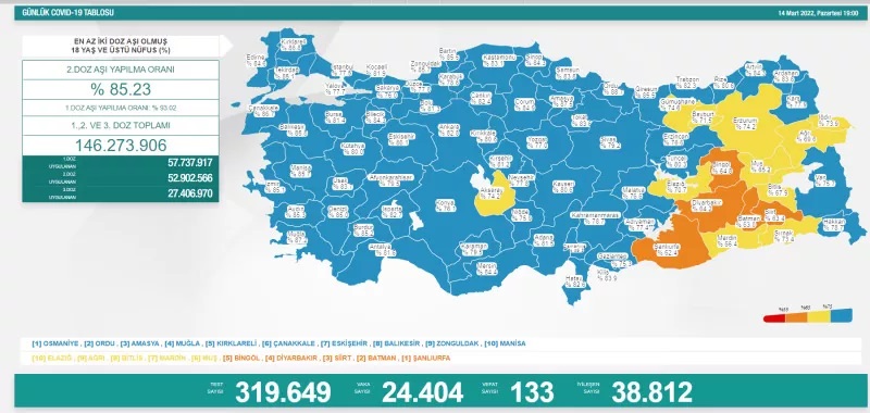 14 Mart koronavirüs tablosu açıklandı!