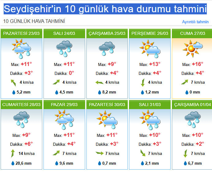 Seydişehir 10 Günlük Hava Tahmini Özeti