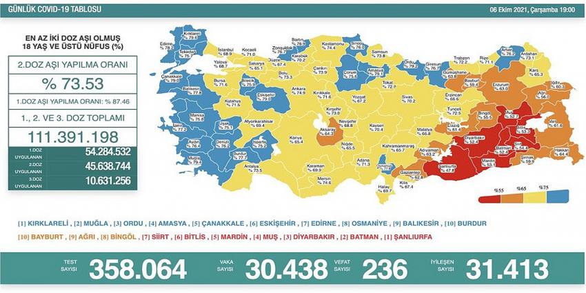 6 Ekim 2021 corona virüs tablosu: 236 can kaybı, 30 bin 438 yeni vaka
