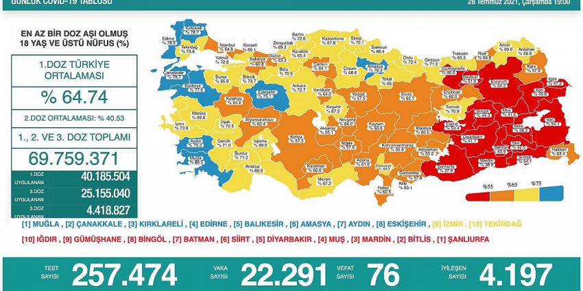 Günün koronavirüs (Kovid-19) rakamları belli oldu