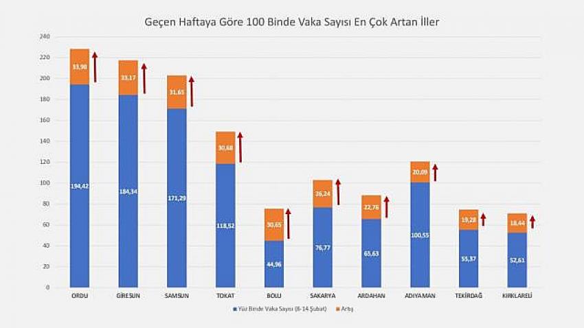  İşte geçen haftaya göre vaka sayısı en çok artan ve azalan iller