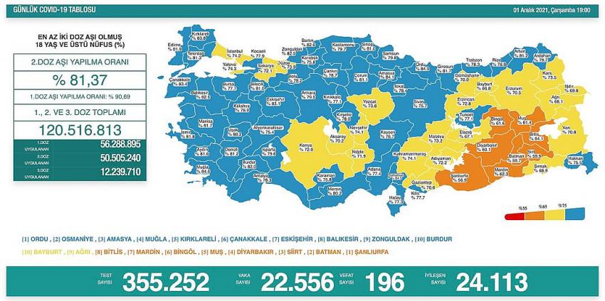 1 Aralık 2021 | Türkiye Günlük Koronavirüs Tablosu