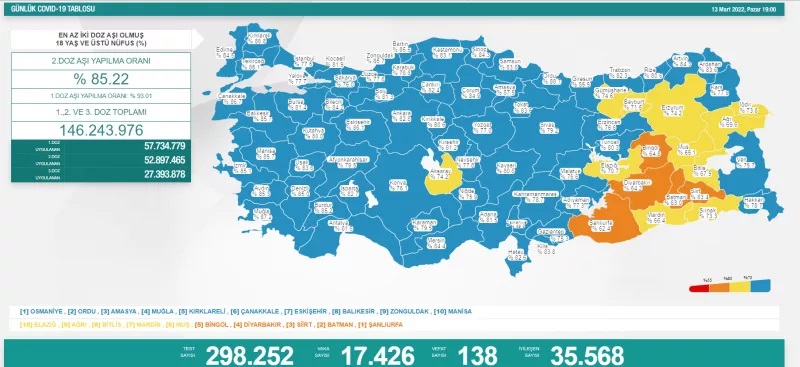 13 Mart koronavirüs tablosu açıklandı!