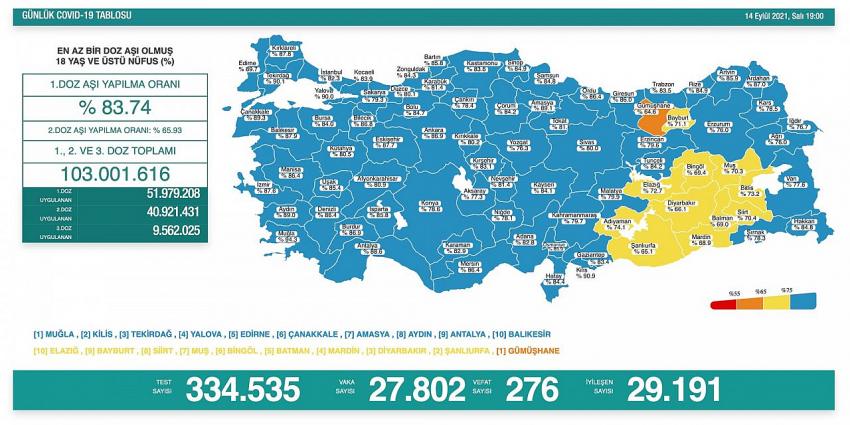 14 Eylül 2021 corona virüs tablosu: