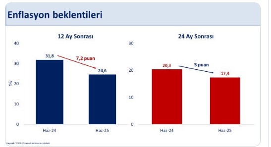 Hazine ve Maliye Bakanı Şimşek: Enflasyon beklentilerindeki iyileşme devam ediyor