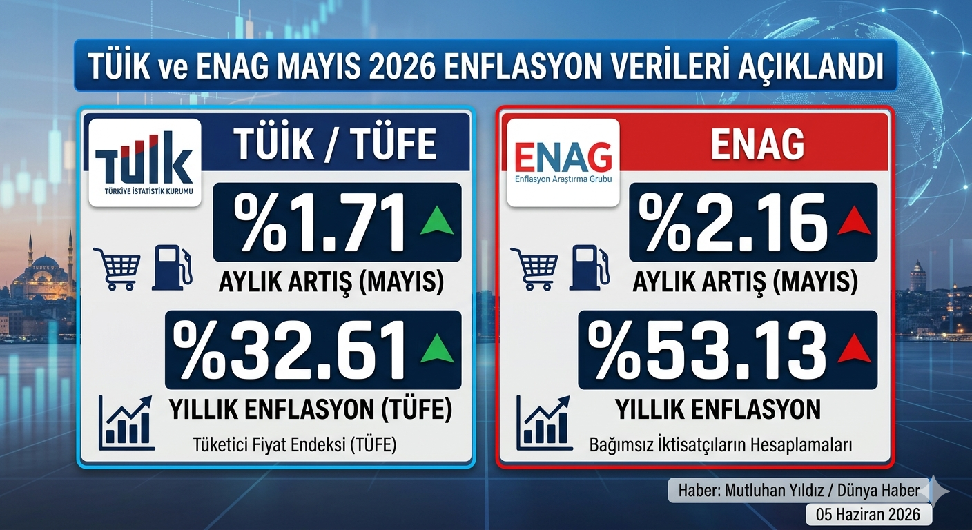 TÜİK ve ENAG Mayıs Ayı Enflasyon Rakamlarını Açıkladı