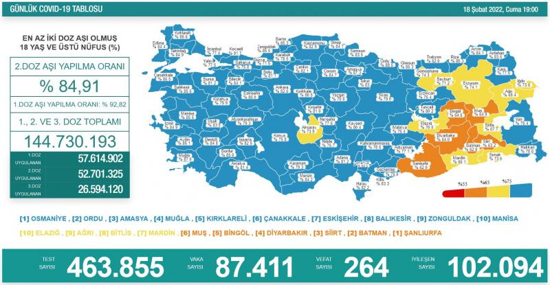 18 Şubat koronavirüs tablosu açıklandı!