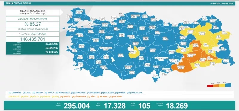 19 Mart koronavirüs tablosu açıklandı!