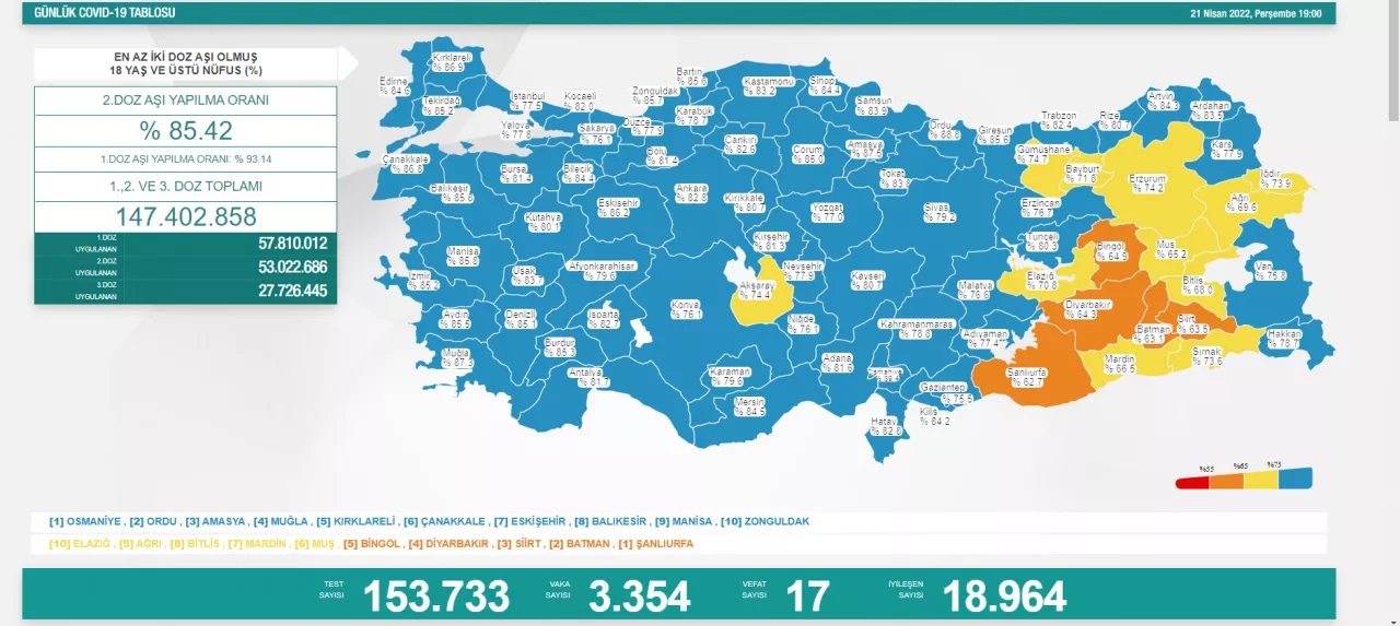 21 Nisan koronavirüs tablosu açıklandı!