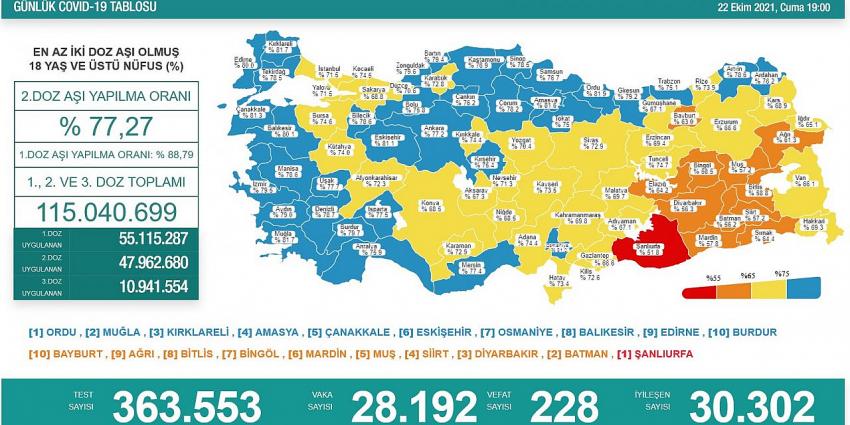 22 Ekim koronavirüs tablosu açıklandı!