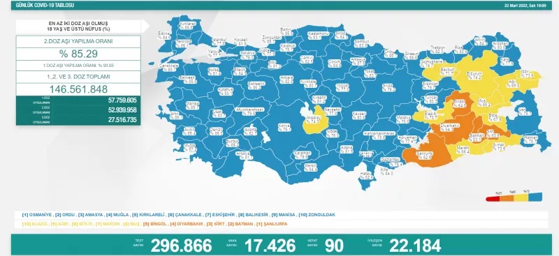 22 Mart koronavirüs tablosu açıklandı!