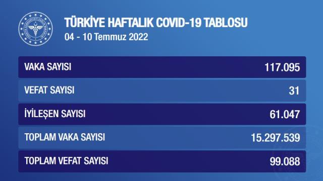 4-10 Temmuz haftalık koronavirüs tablosu açıklandı! Vakalar bir haftada 59 bin arttı