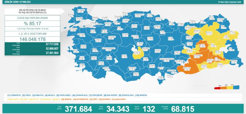 7 Mart koronavirüs tablosu açıklandı!