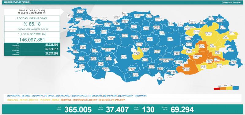 8 Mart koronavirüs tablosu açıklandı!