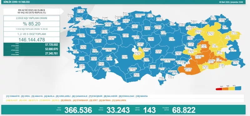 9 Mart koronavirüs tablosu açıklandı!