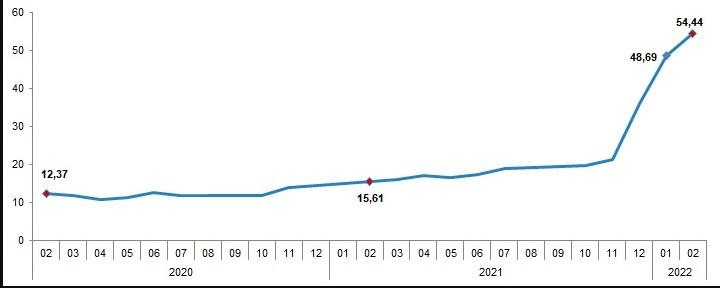 Enflasyon rakamları açıklandı   Buna göre TÜFE yıllık %54,44, aylık %4,81 arttı.