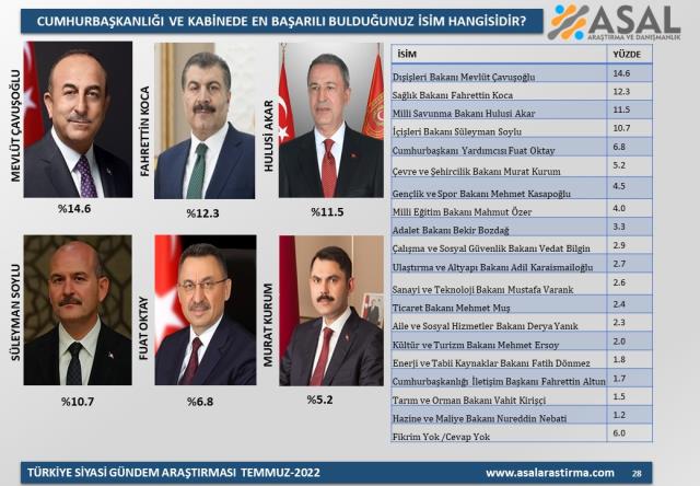 Kabinedeki en başarılı bakan hangisi?