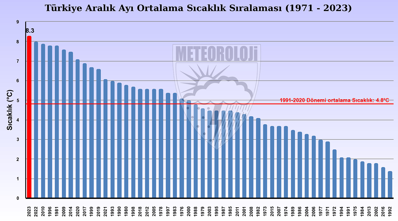 Kayıtlara geçti: Son 53 yılın en sıcak aralık ayı!