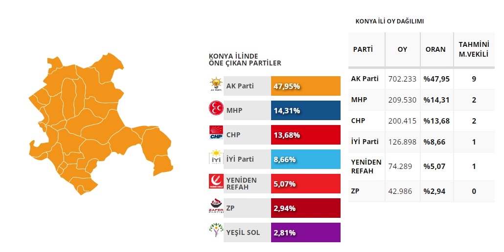 KONYA 2019 SEÇİM SONUÇLARI İSE ŞU ŞEKİLDEYDİ: