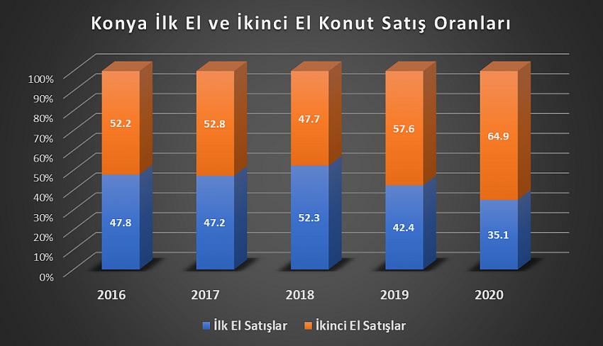 Konya’da ev fiyatları ne kadar artış gösterdi?