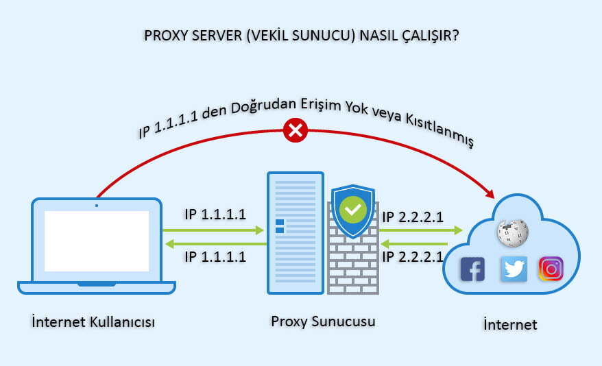 Proxy Kullanımında Hız ve Güvenilirlik Bir Arada