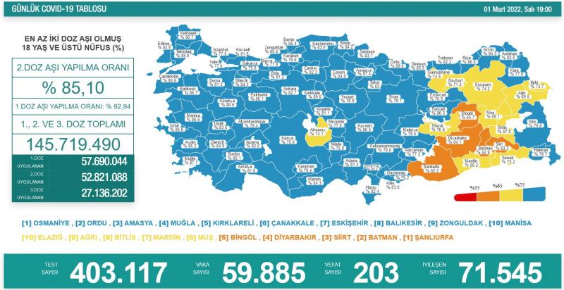 Son 24 saatte 59 bin 885 yeni vaka