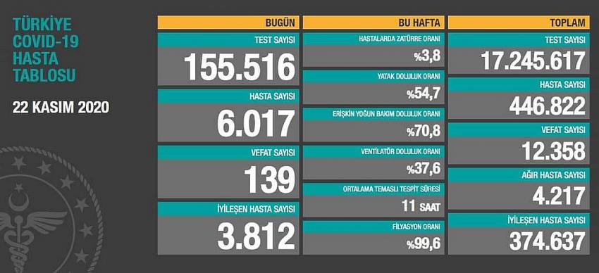 Türkiye'de bugün yeni hasta sayısı 6 bini aştı