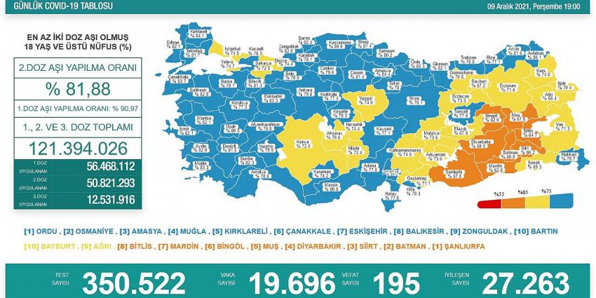 Türkiye'de son 24 saatte 19 bin 696 kişinin testi pozitif çıktı, 195 kişi yaşamını yitirdi