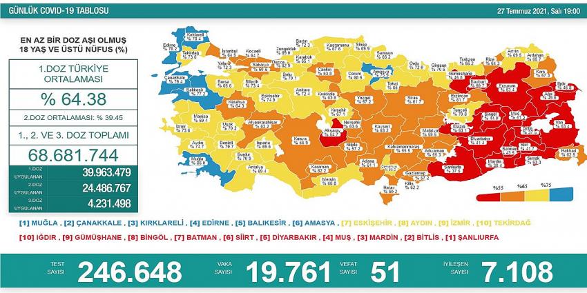 Türkiye'nin 27 Temmmuz 2021 günlük corona virüs tablosu açıklandı.