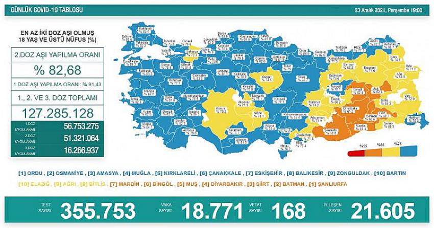 Türkiye'nin Günlük Koronavirüs Tablosu'nu paylaştı. 