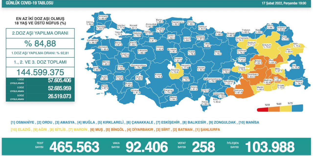 Türkiye’nin günlük koronavirüs verileri belli oldu! 92 bin yeni vaka