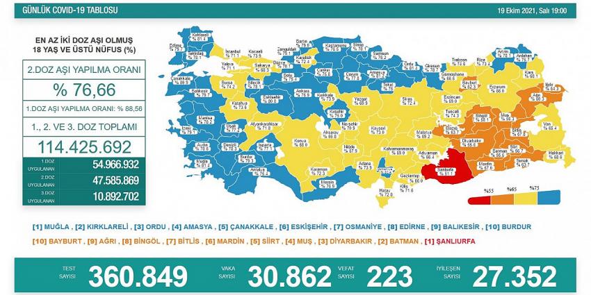 Türkiye''nin  Son 24 saatte  vaka sayısı 30  bini  geçti