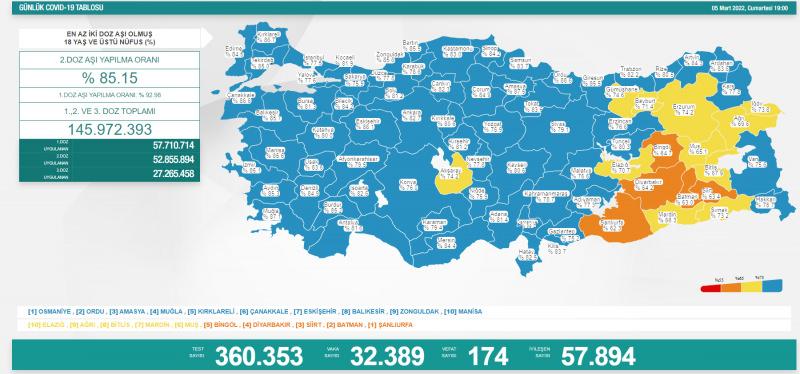 Vaka sayısında büyük düşüş 5 Mart koronavirüs tablosu açıklandı!