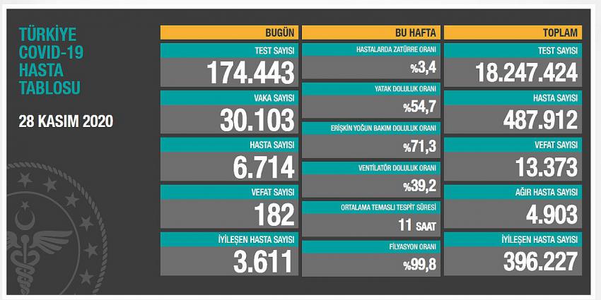  Vaka  ve vefat  sayısı artarak devam ediyor.