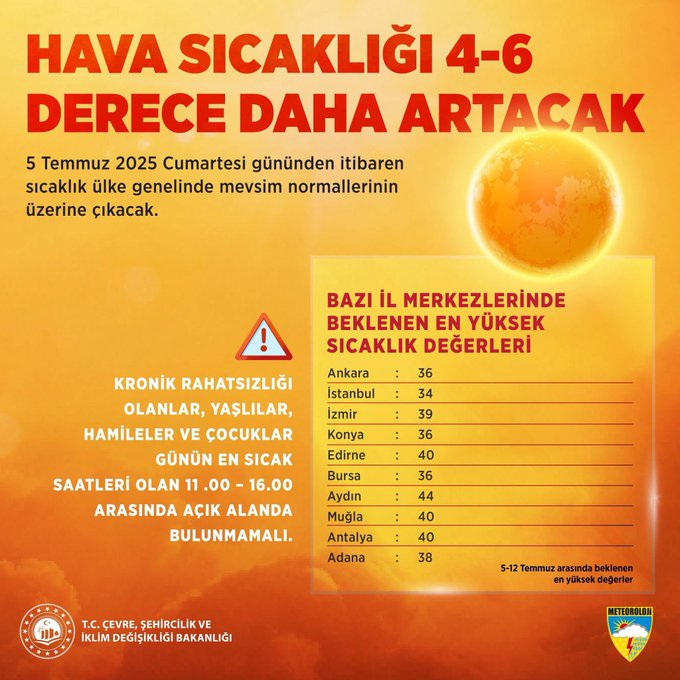 Sıcaklıklar cumartesiden itibaren 4-6 derece artacak - Görsel 1