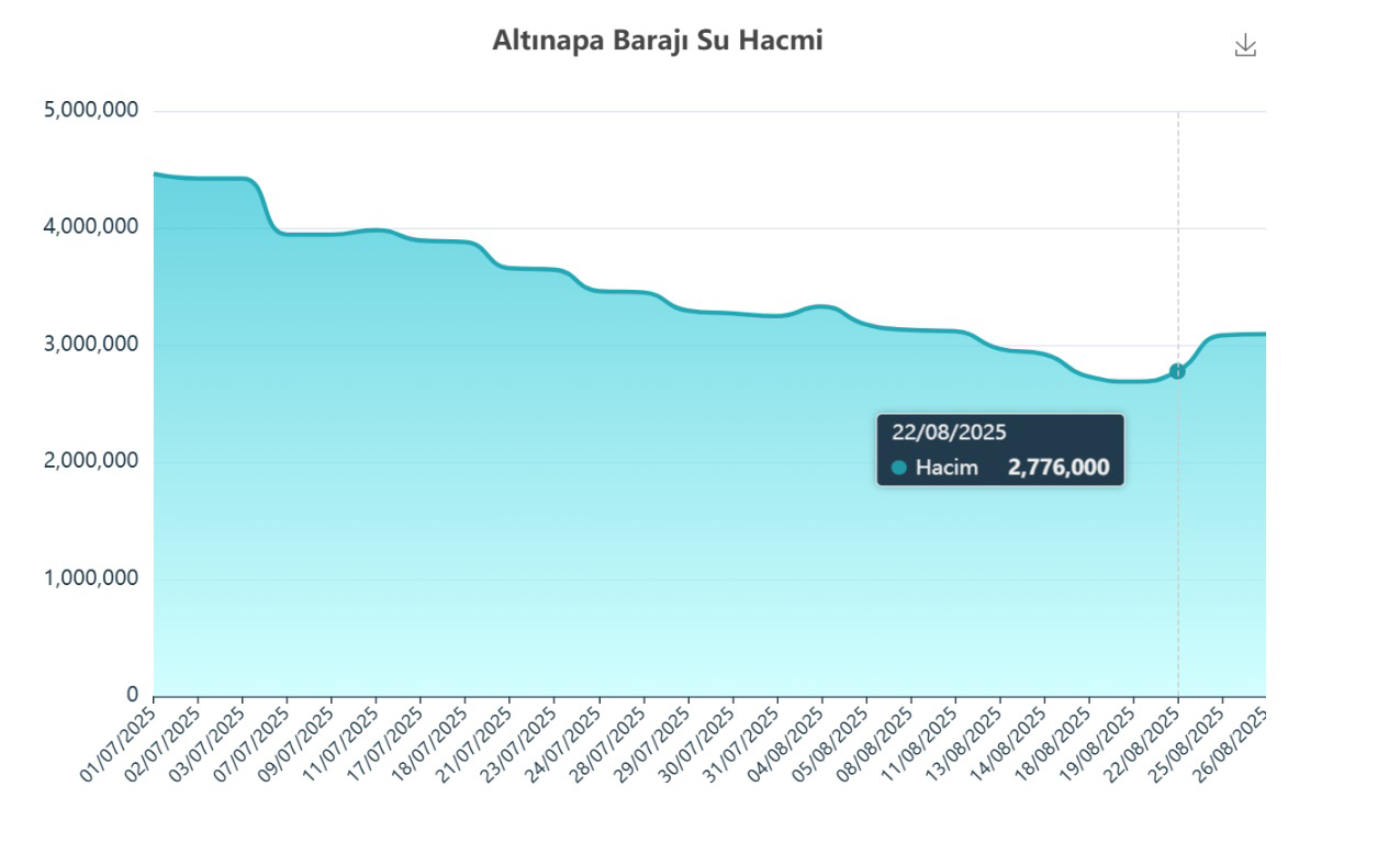 Konya'ya içme suyu sağlayan barajdaki doluluk oranı kritik seviyeye düştü - Görsel 6