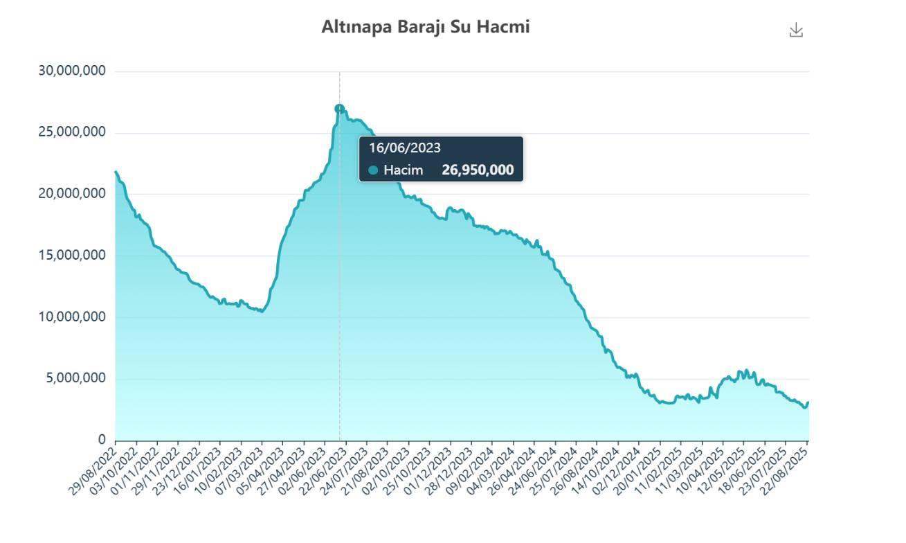 Konya'ya içme suyu sağlayan barajdaki doluluk oranı kritik seviyeye düştü - Görsel 7