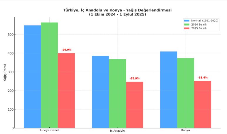 Konya, Son 30 Yılın En Şiddetli Kuraklığını Yaşıor: Yağışlar %38,4 Azaldı - Görsel 1