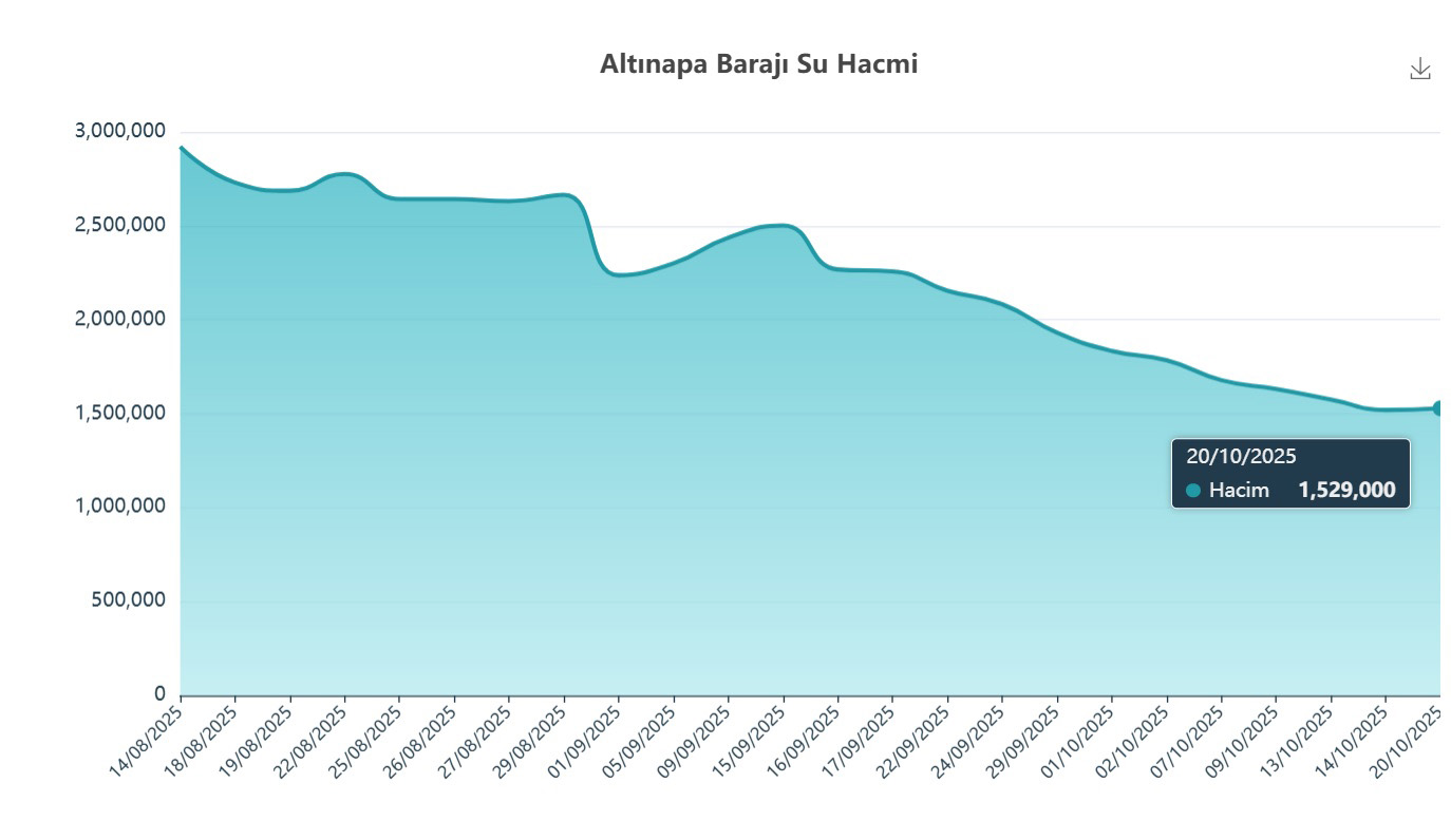 Konya'daki barajlarda su seviyesi, kritik noktaya geldi - Görsel 7