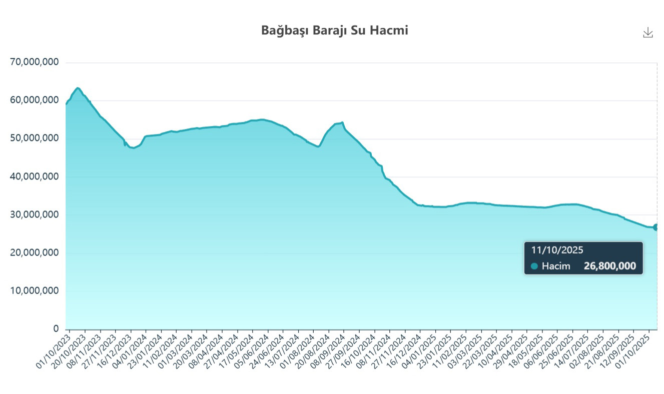 Konya'daki barajlarda su seviyesi, kritik noktaya geldi - Görsel 8