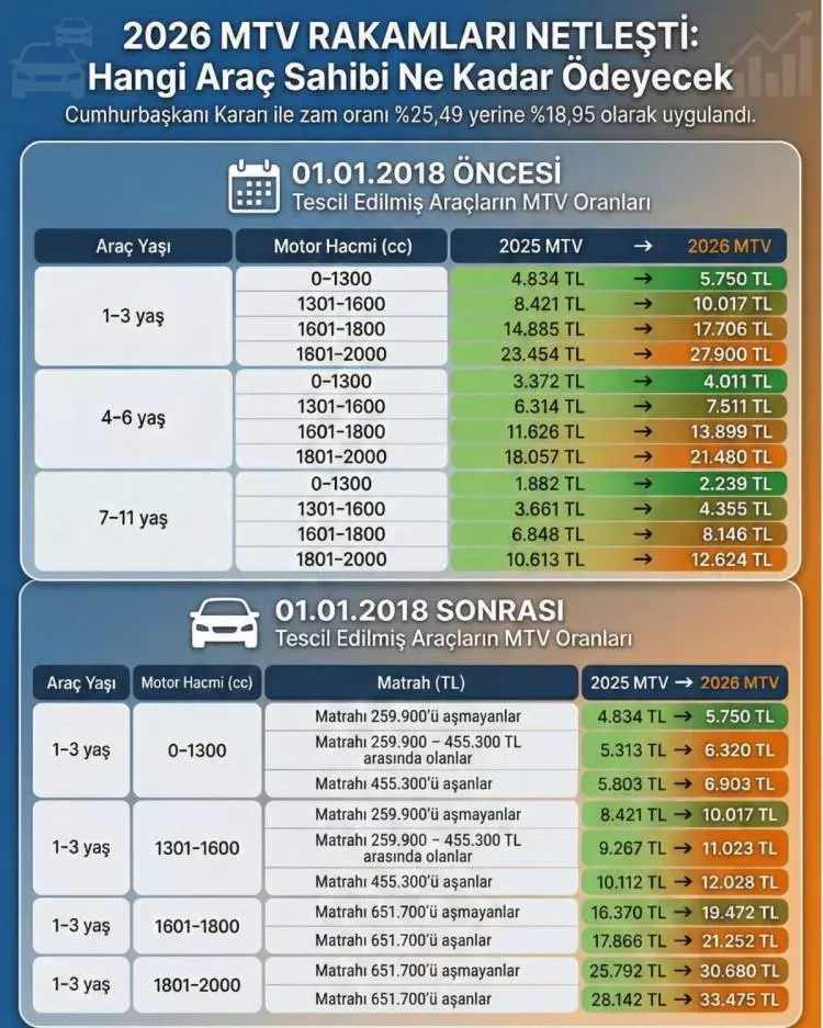 2026'da hangi araç sahibi ne kadar ödeyecek! MTV'de yeni rakamlar... - Görsel 1