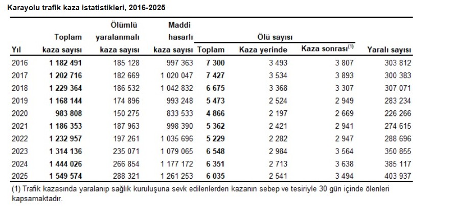 TÜİK: Trafik kazalarında 6 bin 35 kişi hayatını kaybetti - Görsel 1
